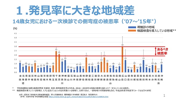 側弯症地域差